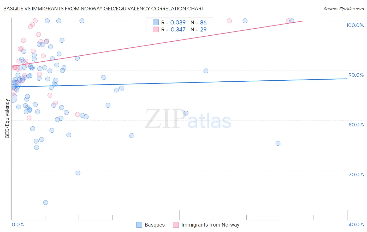 Basque vs Immigrants from Norway GED/Equivalency