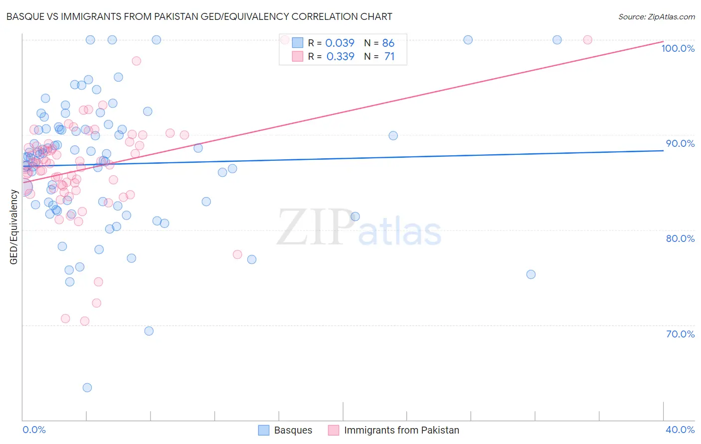 Basque vs Immigrants from Pakistan GED/Equivalency