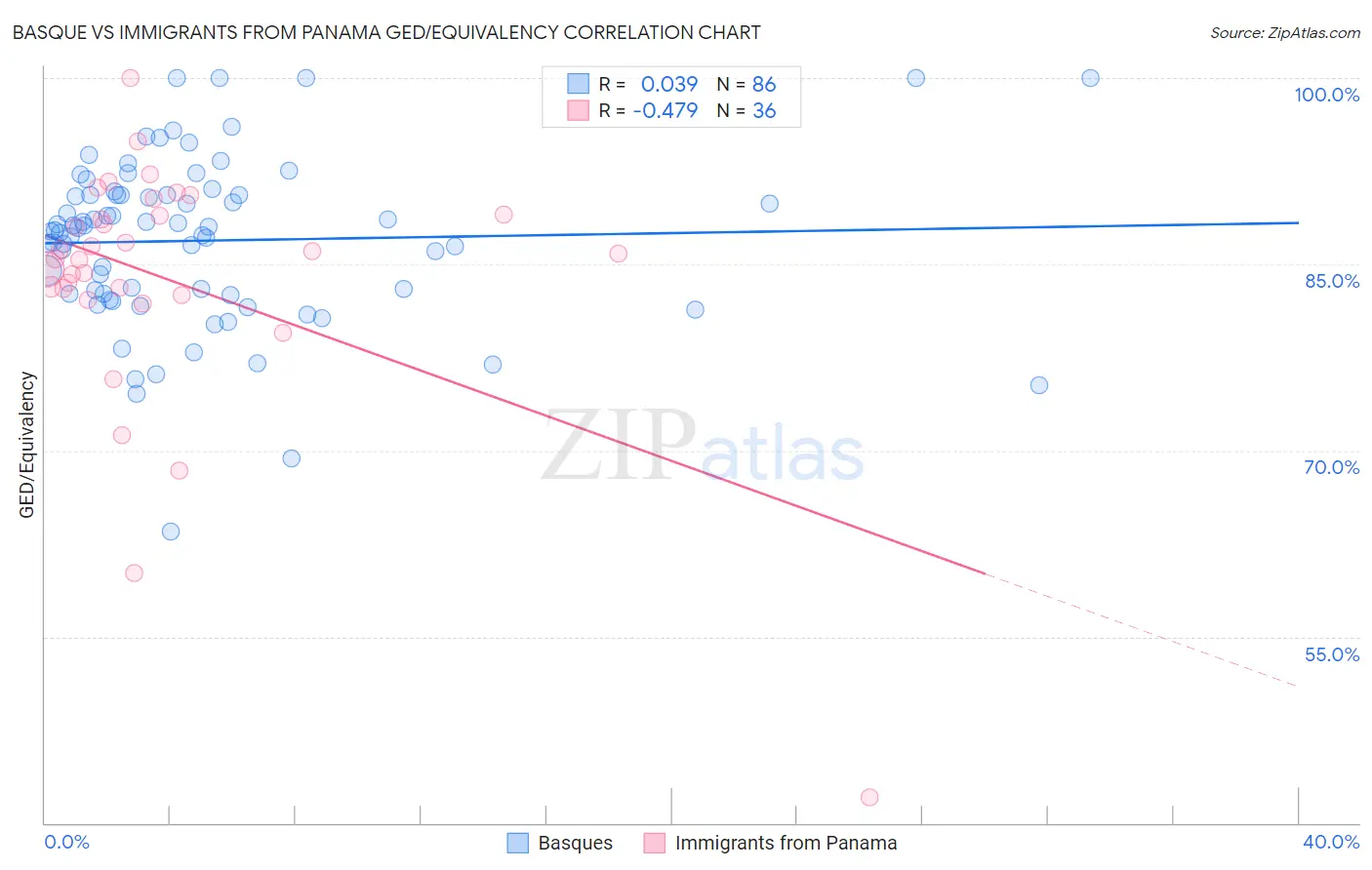 Basque vs Immigrants from Panama GED/Equivalency