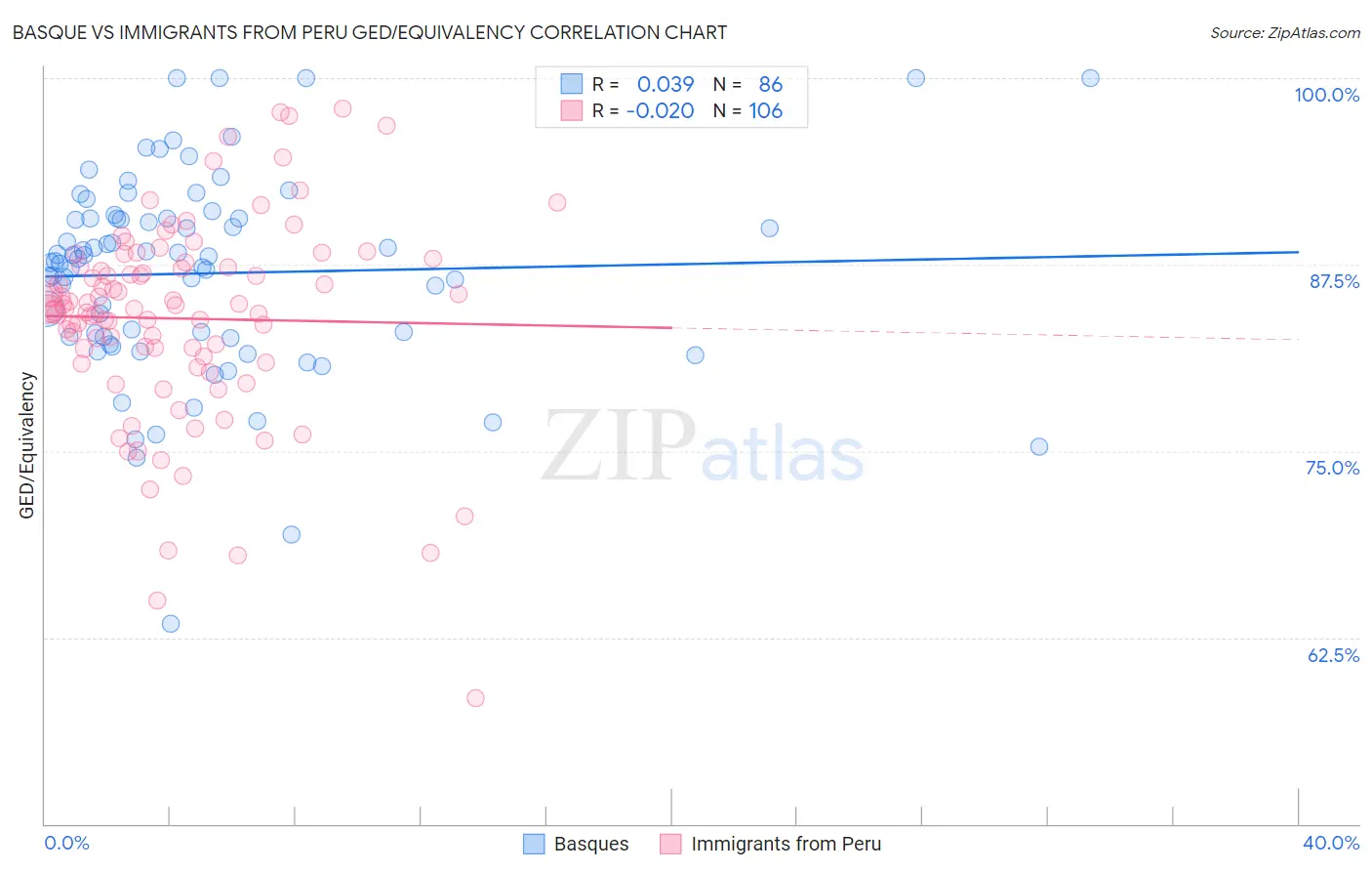 Basque vs Immigrants from Peru GED/Equivalency