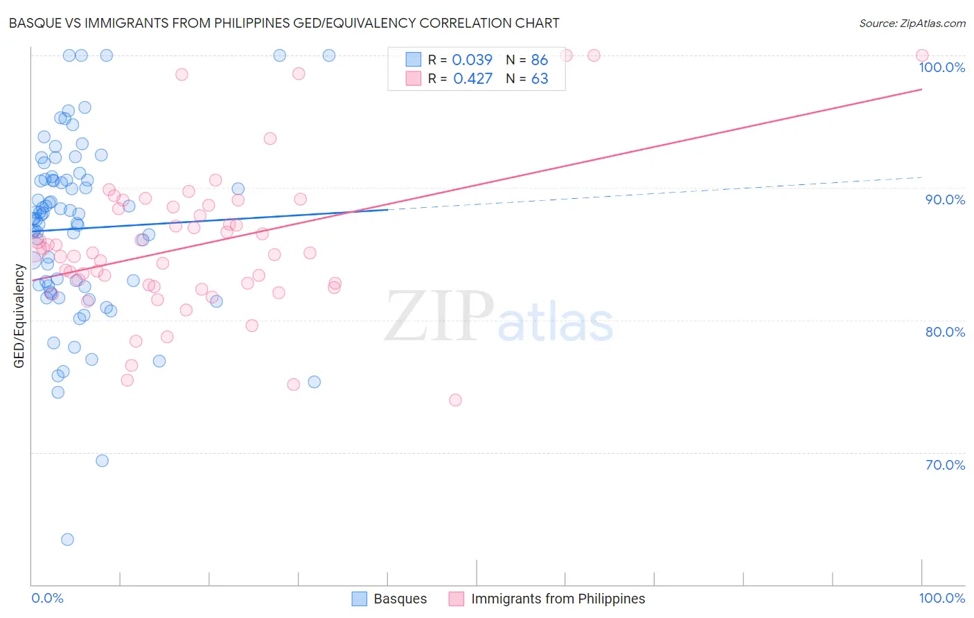 Basque vs Immigrants from Philippines GED/Equivalency