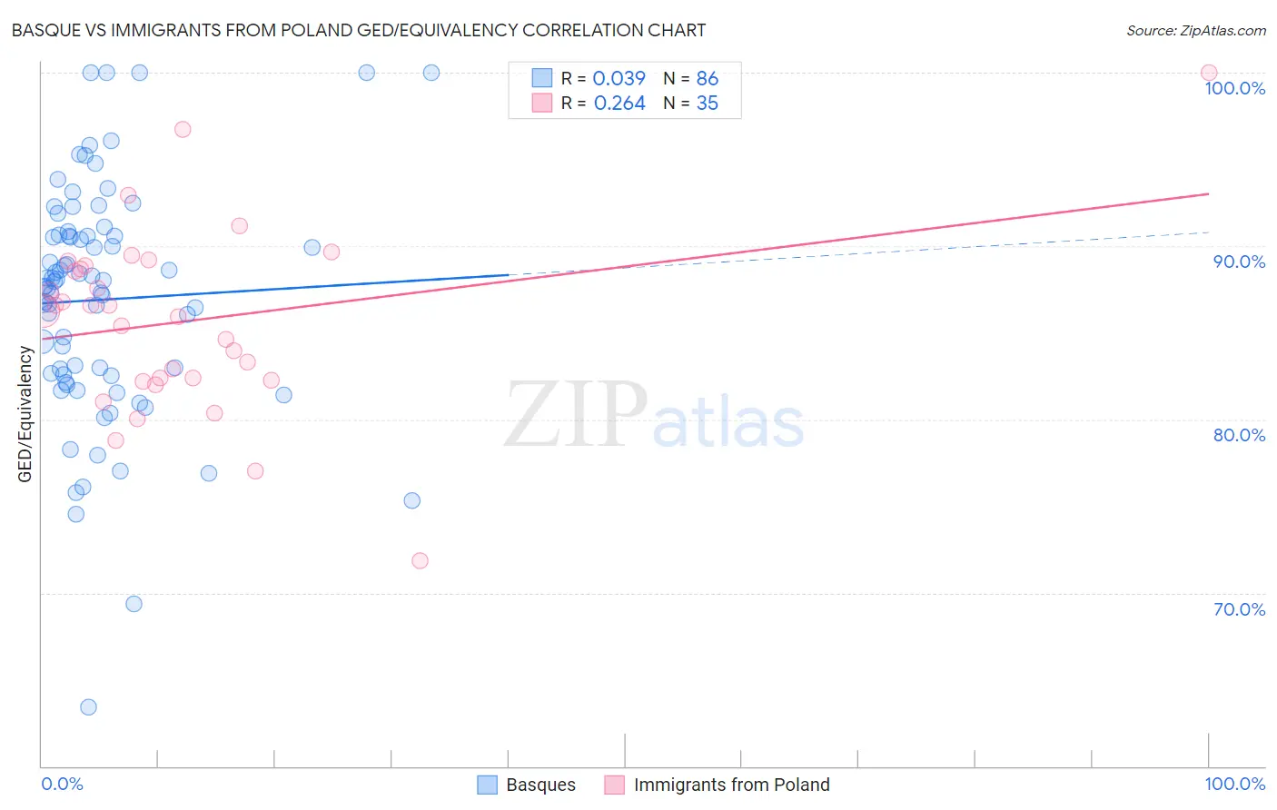 Basque vs Immigrants from Poland GED/Equivalency