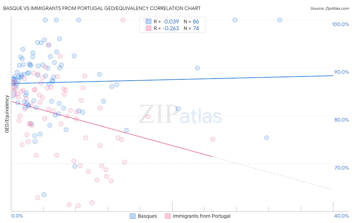 Basque vs Immigrants from Portugal GED/Equivalency