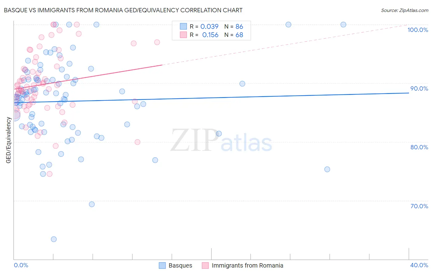 Basque vs Immigrants from Romania GED/Equivalency