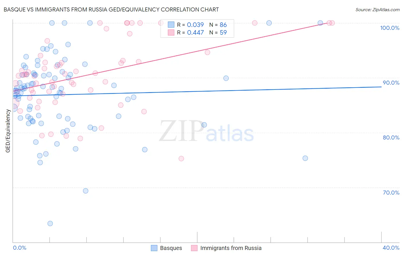 Basque vs Immigrants from Russia GED/Equivalency