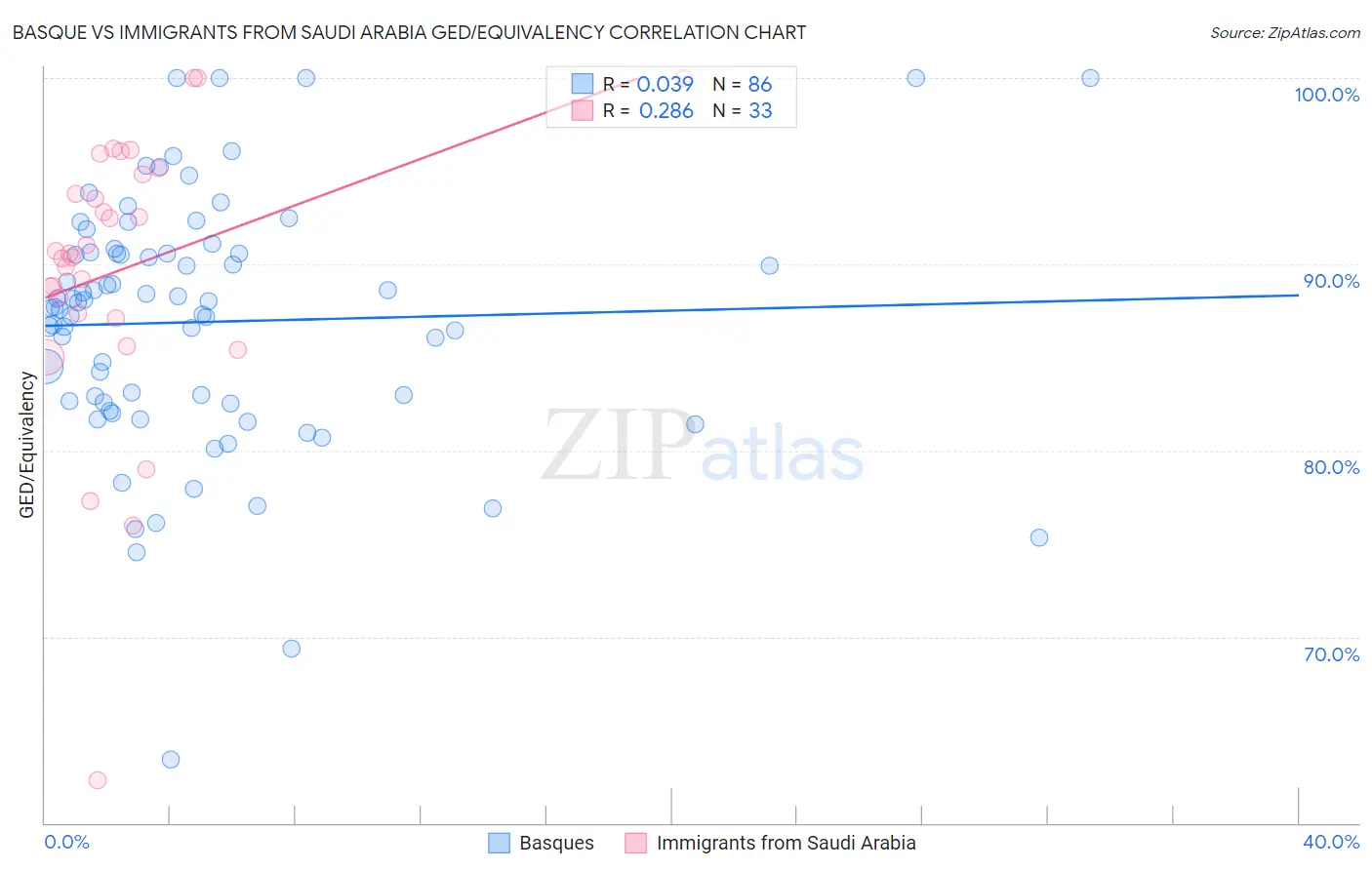 Basque vs Immigrants from Saudi Arabia GED/Equivalency