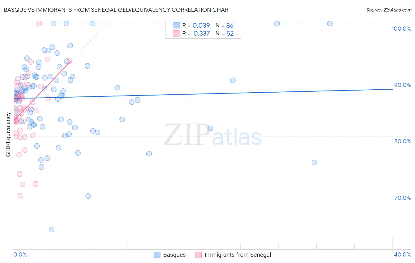 Basque vs Immigrants from Senegal GED/Equivalency