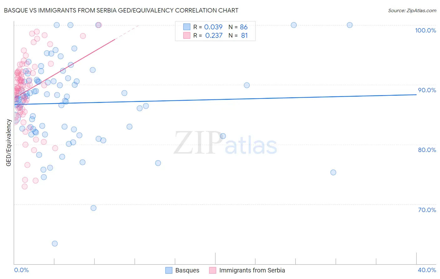 Basque vs Immigrants from Serbia GED/Equivalency