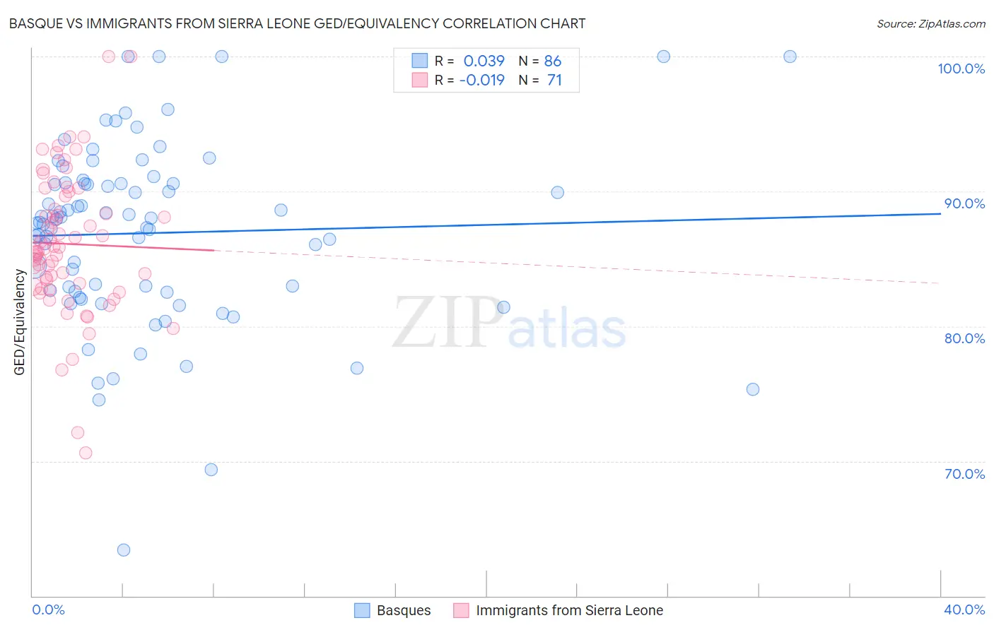 Basque vs Immigrants from Sierra Leone GED/Equivalency