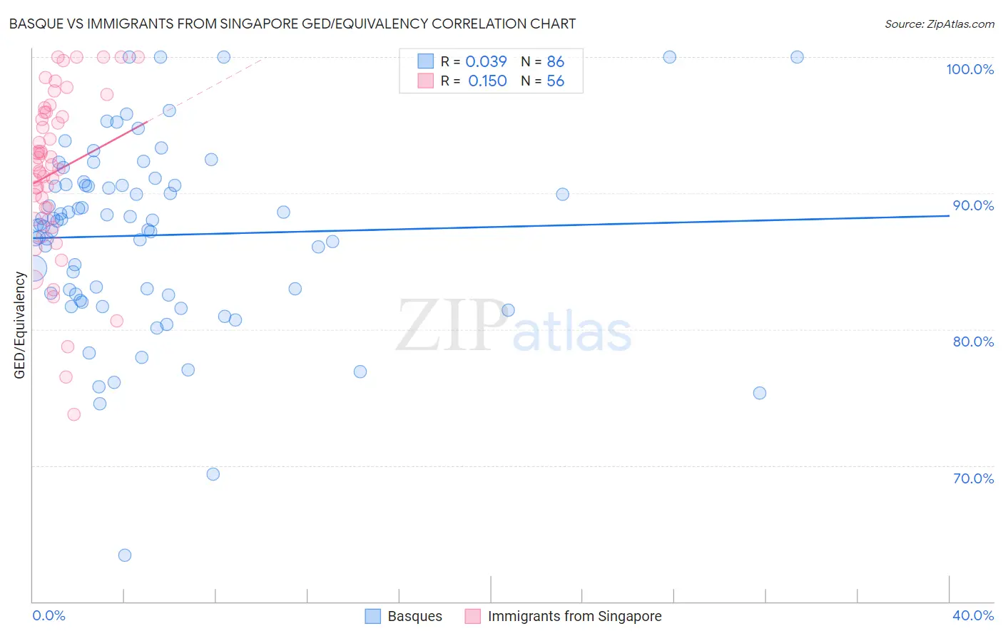 Basque vs Immigrants from Singapore GED/Equivalency