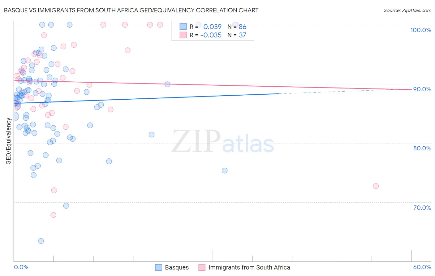 Basque vs Immigrants from South Africa GED/Equivalency