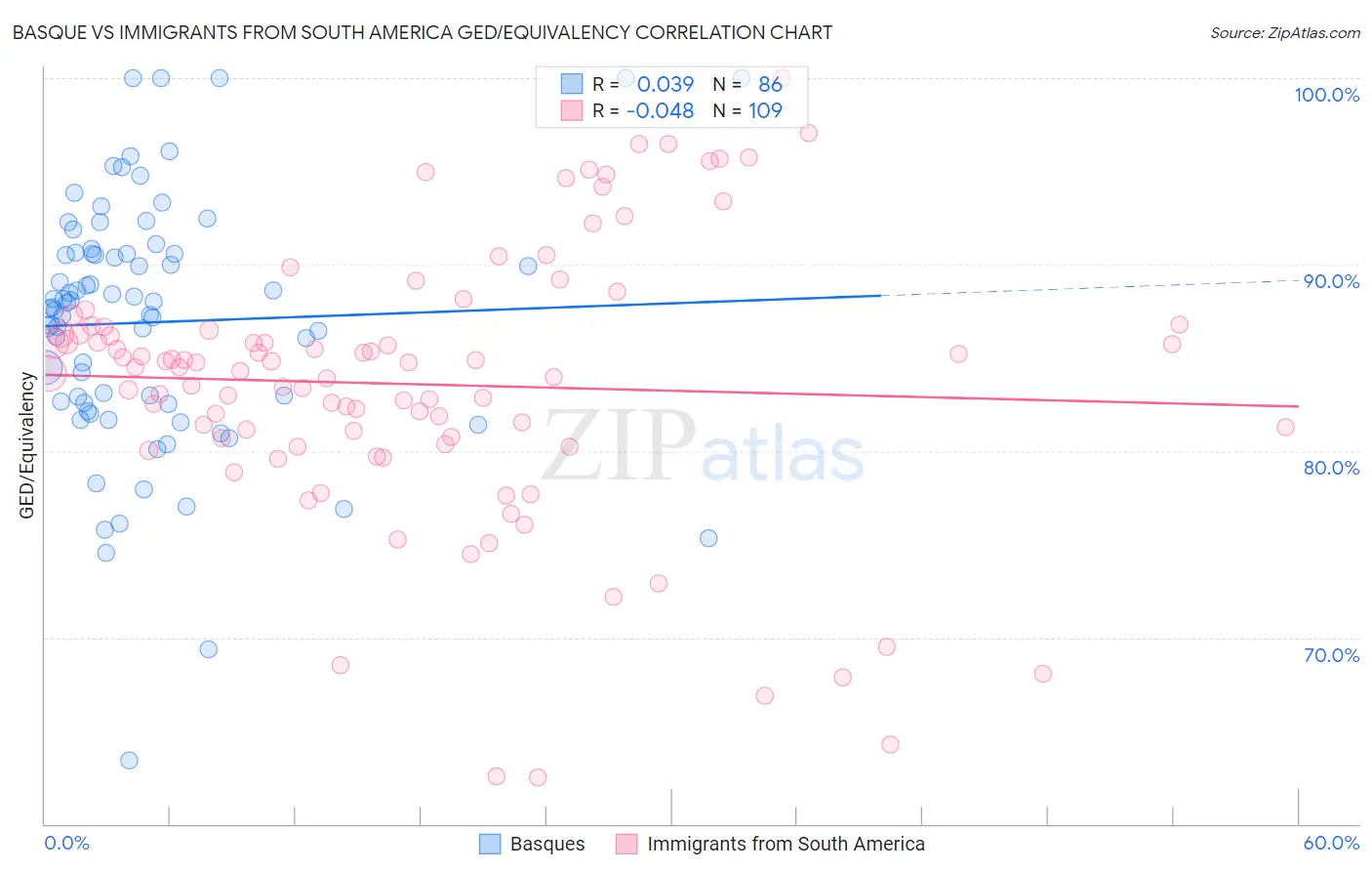 Basque vs Immigrants from South America GED/Equivalency