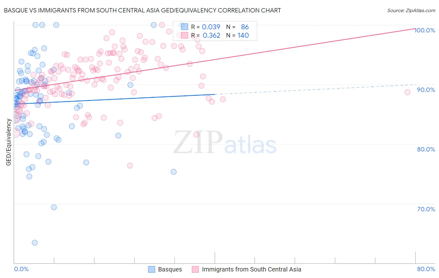 Basque vs Immigrants from South Central Asia GED/Equivalency