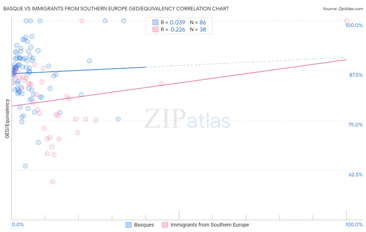 Basque vs Immigrants from Southern Europe GED/Equivalency