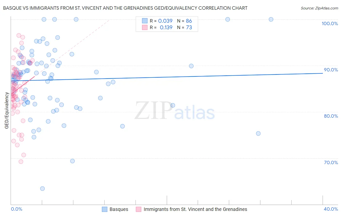 Basque vs Immigrants from St. Vincent and the Grenadines GED/Equivalency