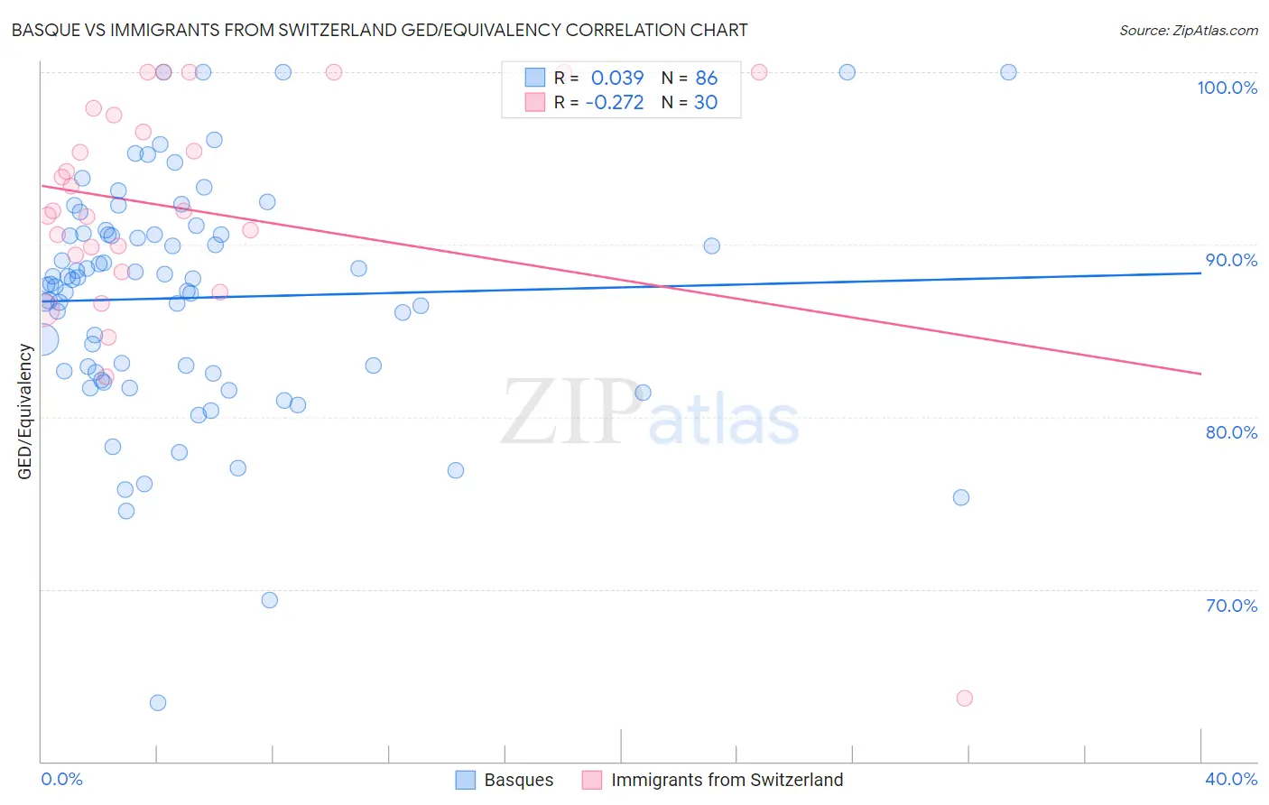 Basque vs Immigrants from Switzerland GED/Equivalency