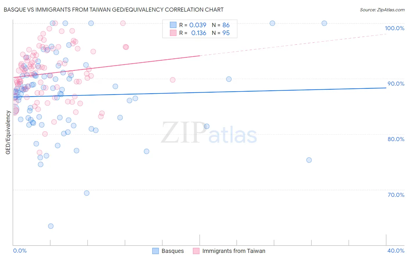 Basque vs Immigrants from Taiwan GED/Equivalency