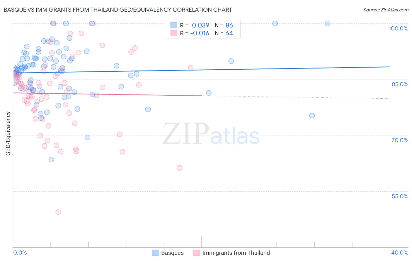 Basque vs Immigrants from Thailand GED/Equivalency