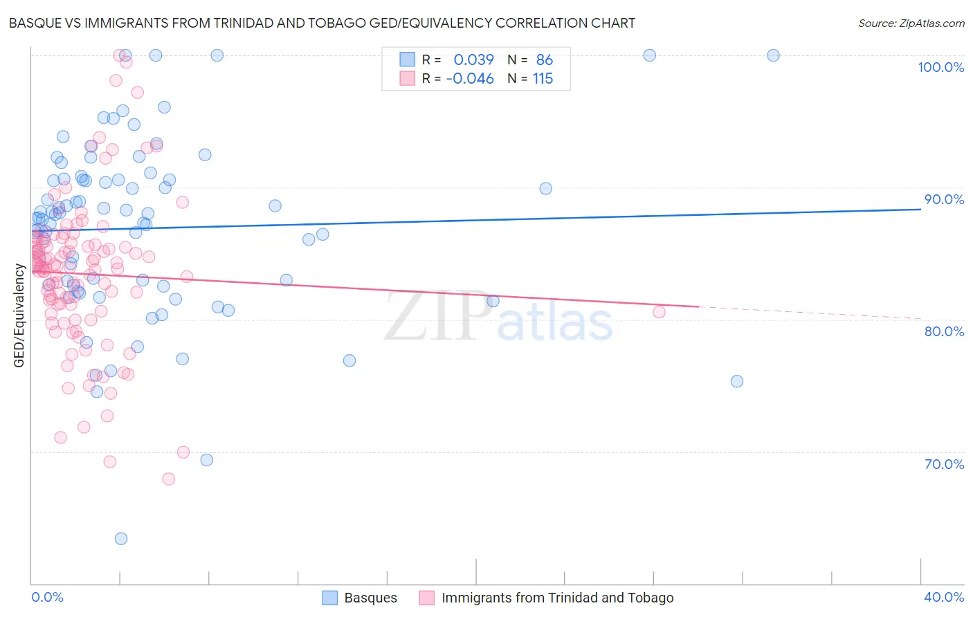 Basque vs Immigrants from Trinidad and Tobago GED/Equivalency