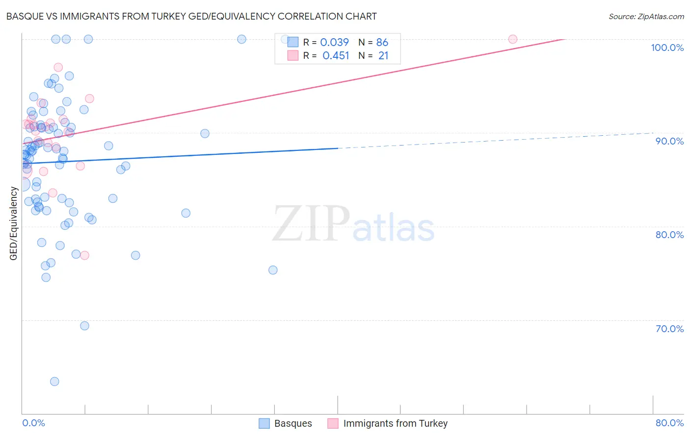 Basque vs Immigrants from Turkey GED/Equivalency