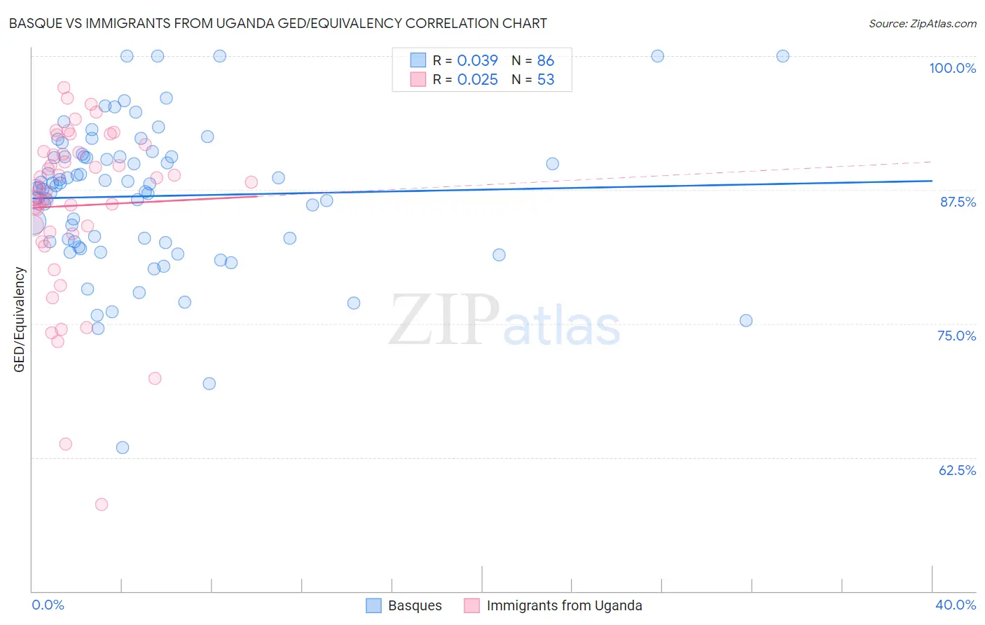 Basque vs Immigrants from Uganda GED/Equivalency