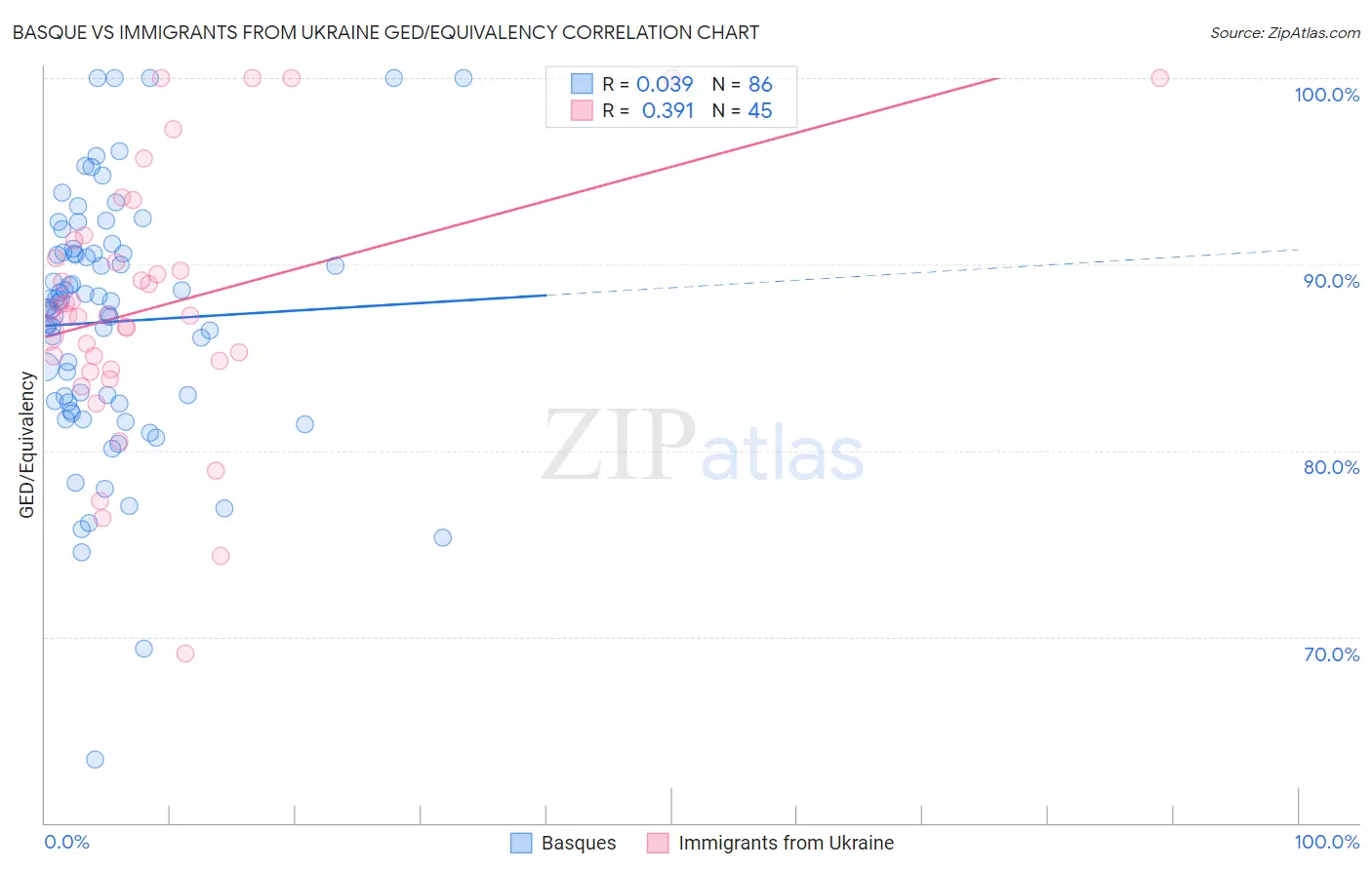 Basque vs Immigrants from Ukraine GED/Equivalency