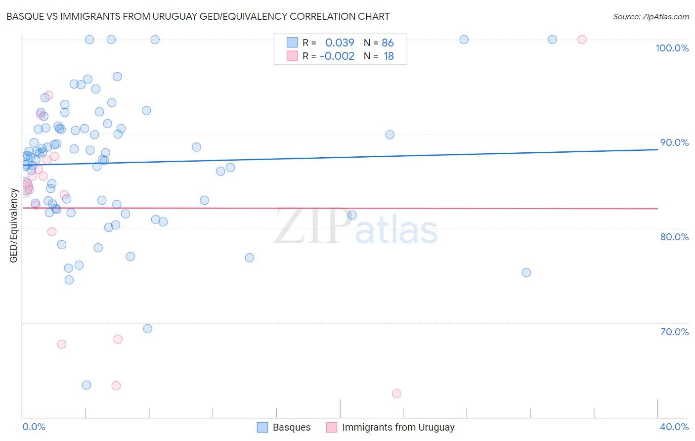 Basque vs Immigrants from Uruguay GED/Equivalency