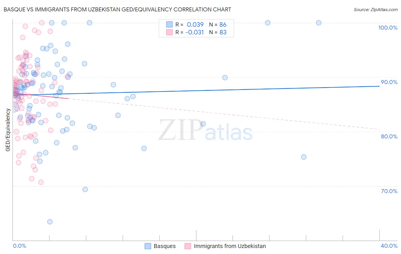 Basque vs Immigrants from Uzbekistan GED/Equivalency