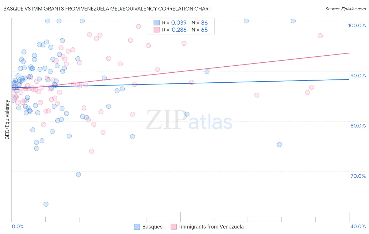 Basque vs Immigrants from Venezuela GED/Equivalency