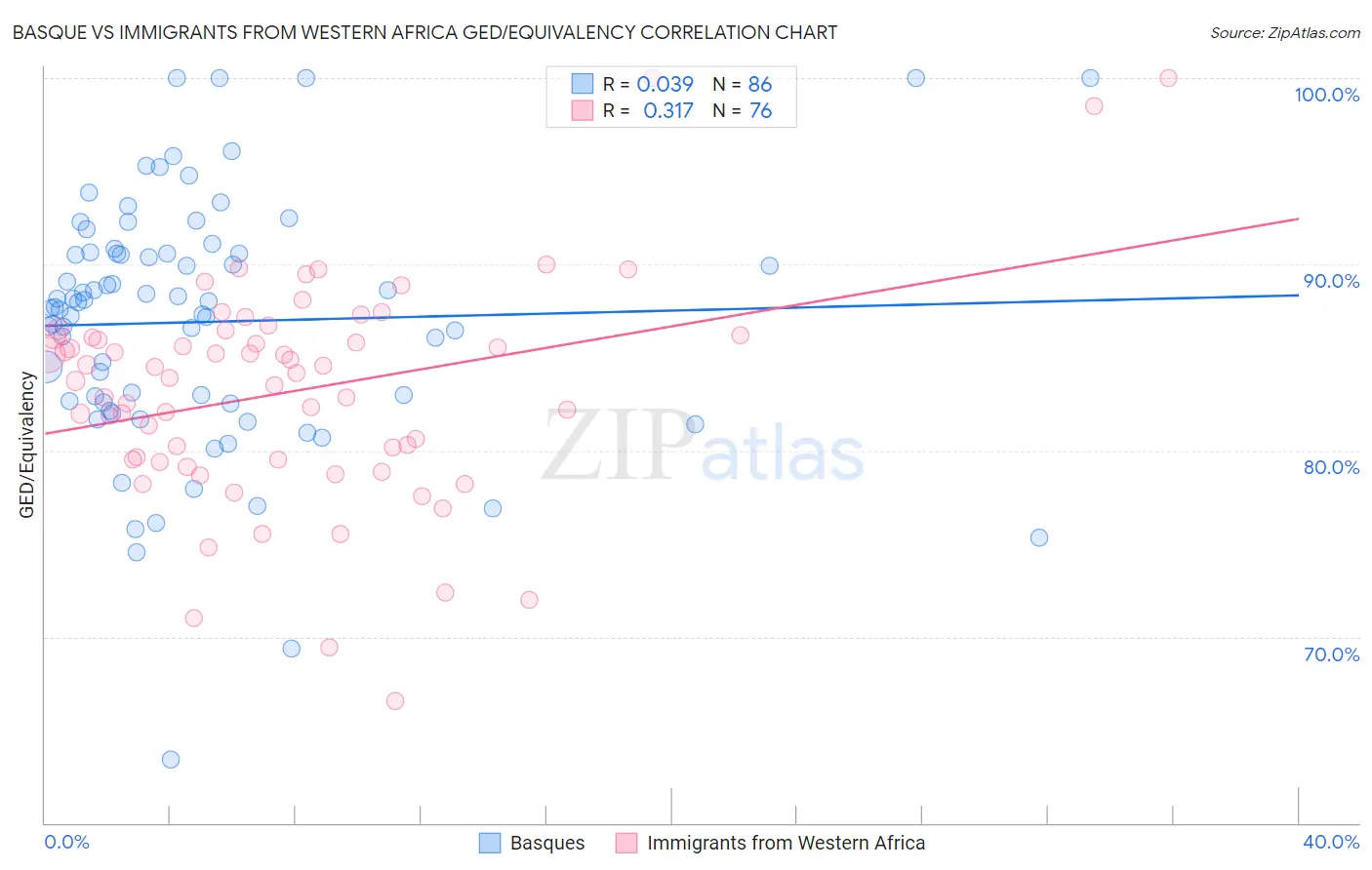 Basque vs Immigrants from Western Africa GED/Equivalency