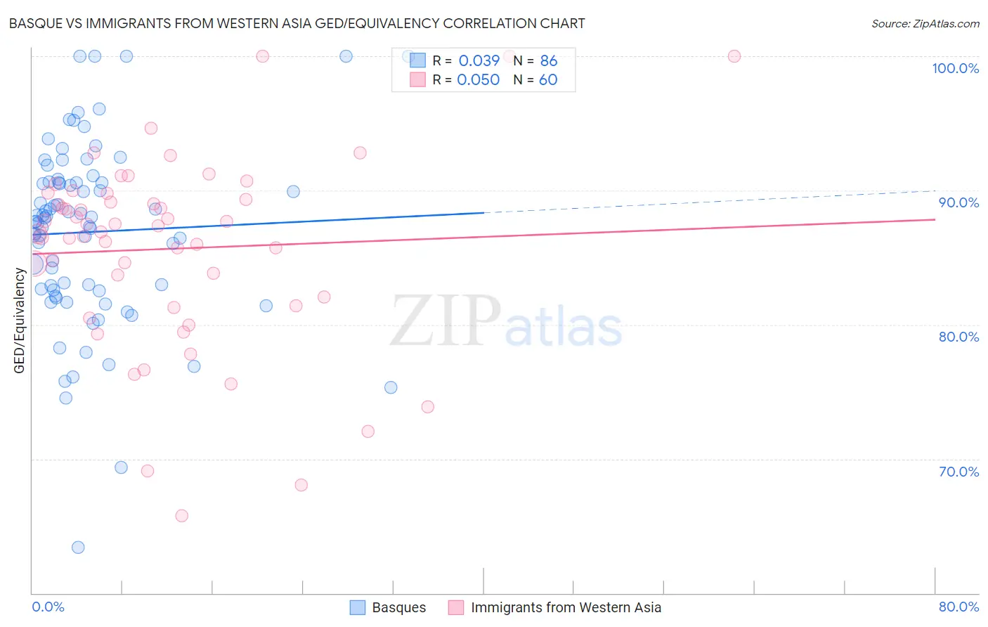 Basque vs Immigrants from Western Asia GED/Equivalency