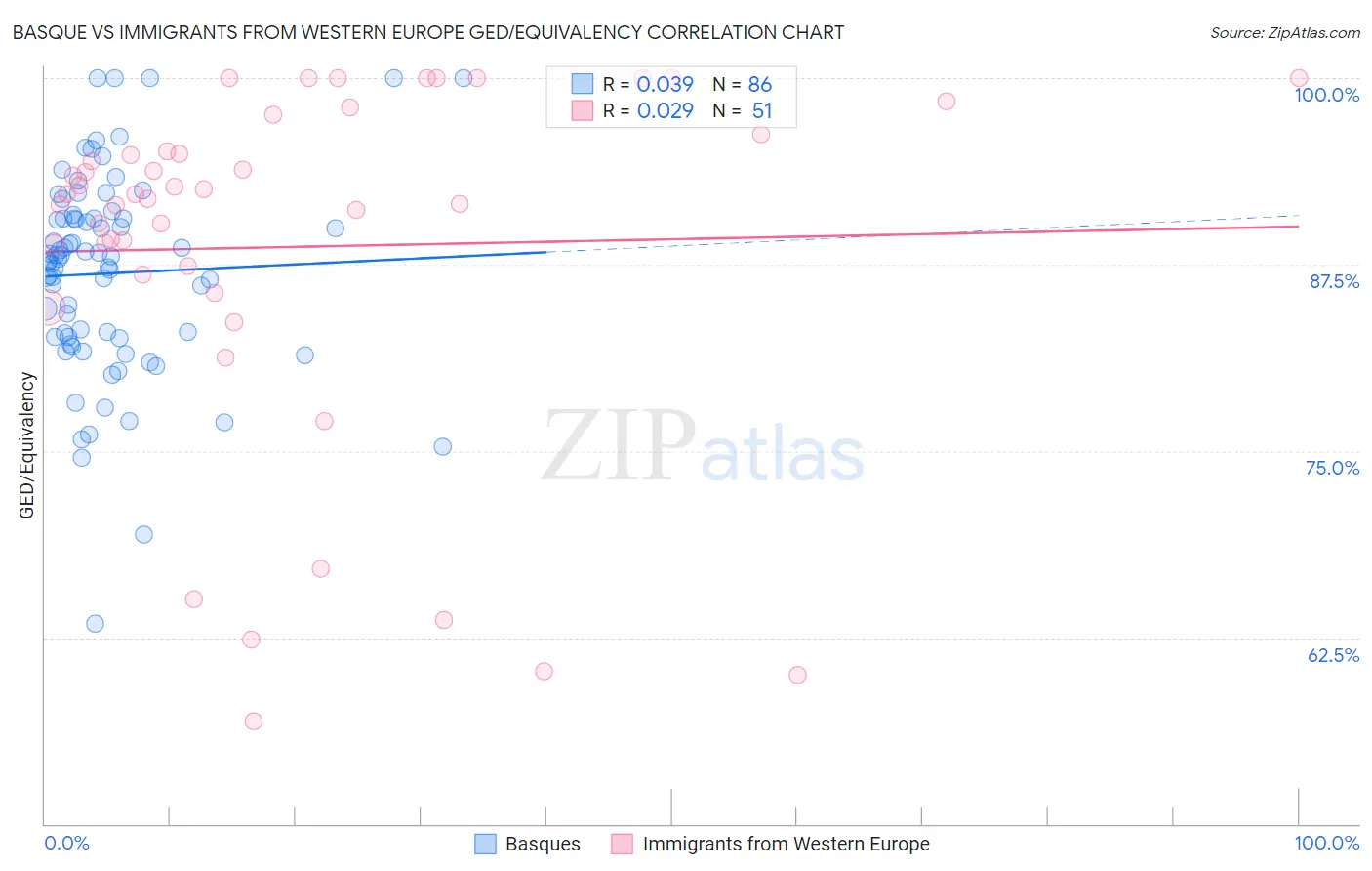 Basque vs Immigrants from Western Europe GED/Equivalency