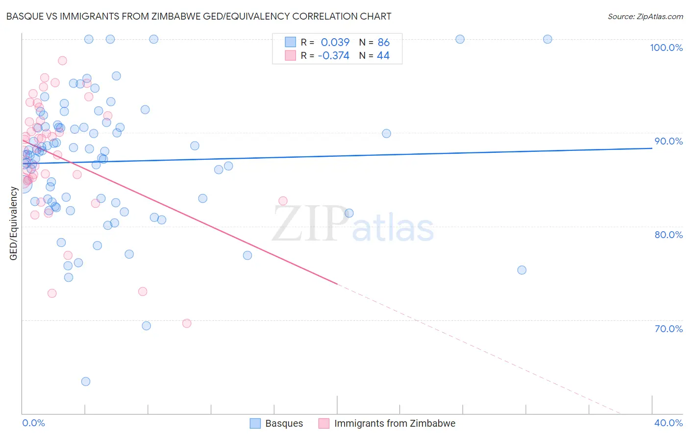 Basque vs Immigrants from Zimbabwe GED/Equivalency