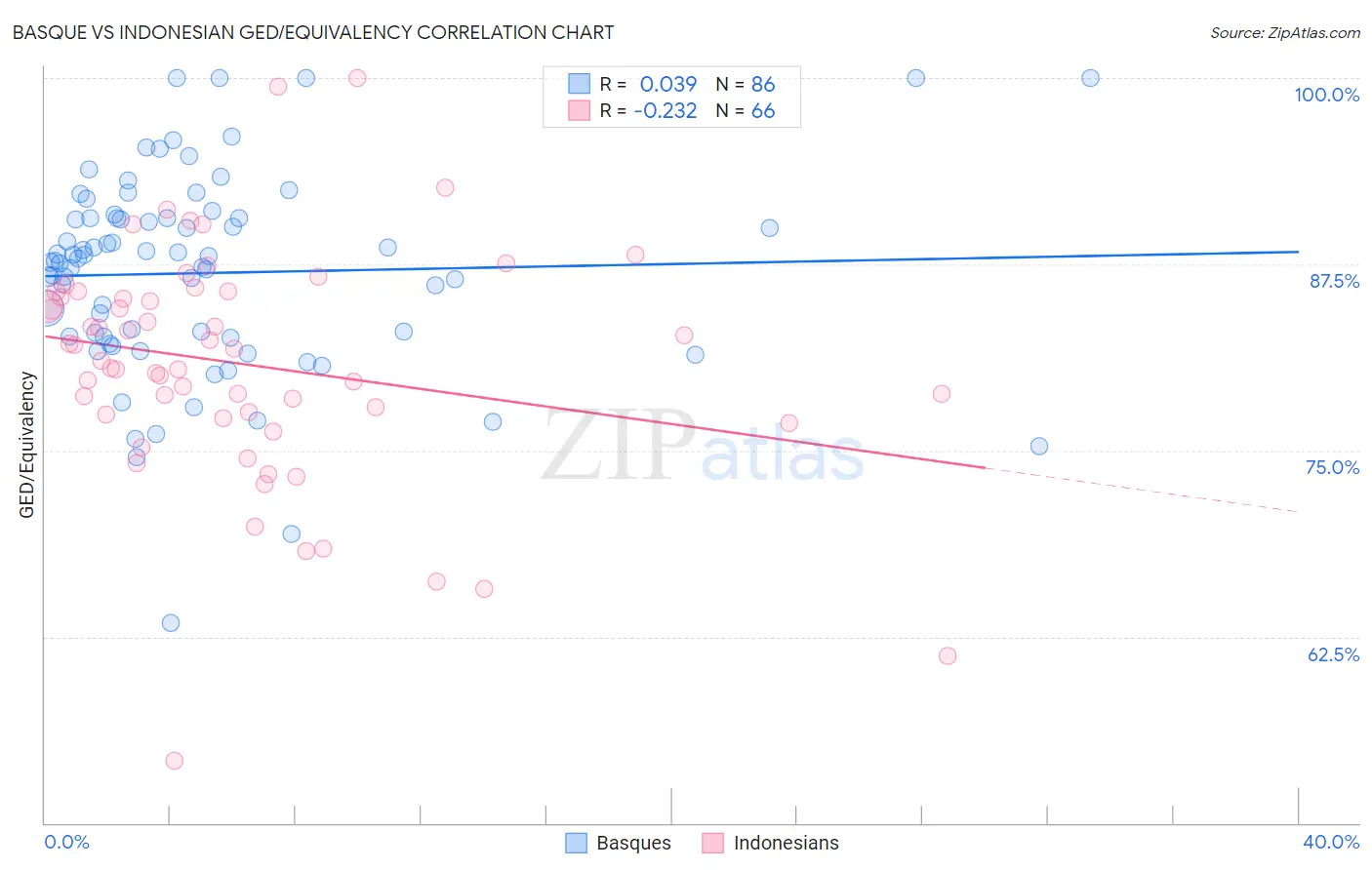 Basque vs Indonesian GED/Equivalency