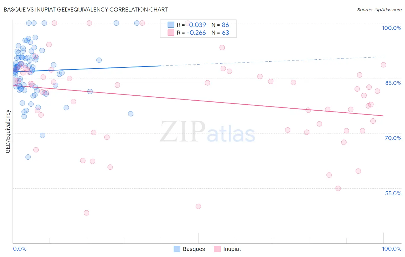 Basque vs Inupiat GED/Equivalency