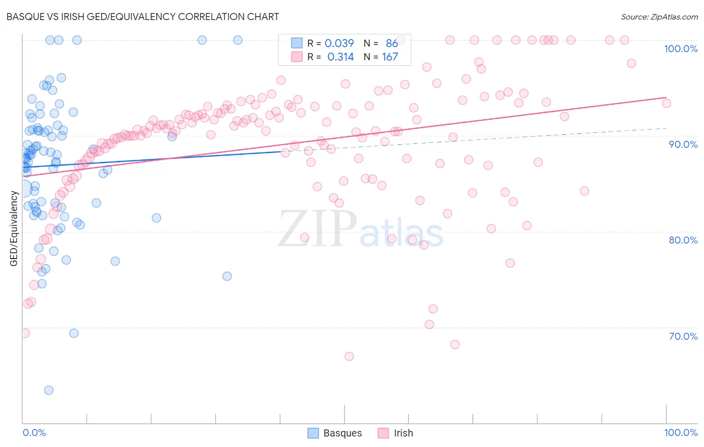 Basque vs Irish GED/Equivalency