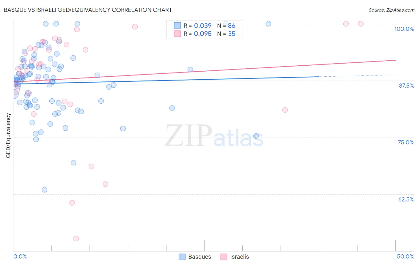 Basque vs Israeli GED/Equivalency