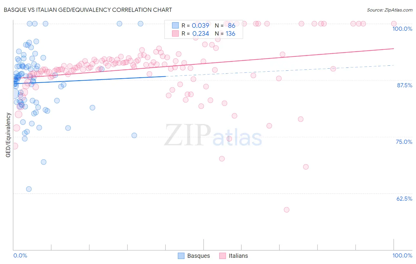 Basque vs Italian GED/Equivalency