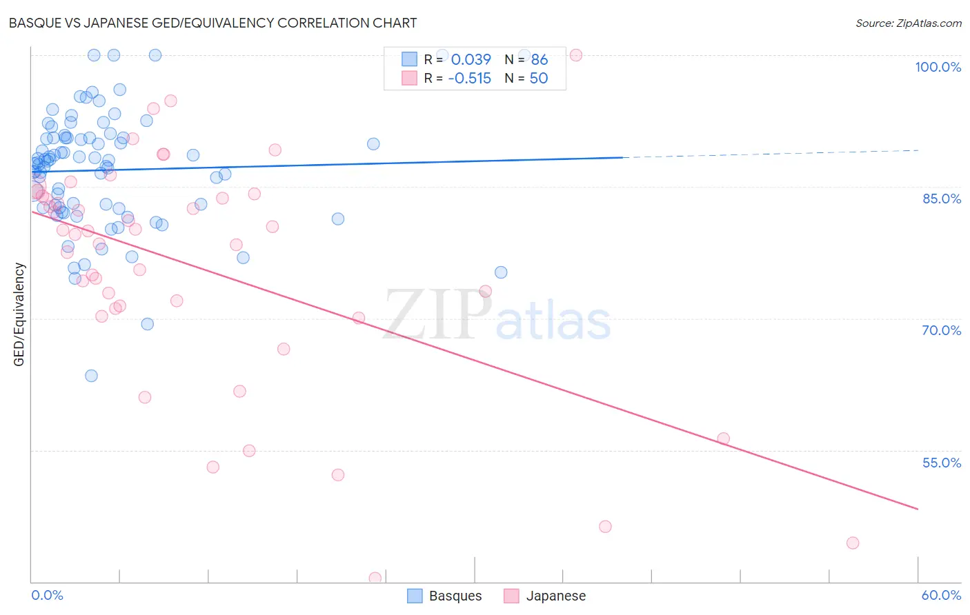 Basque vs Japanese GED/Equivalency