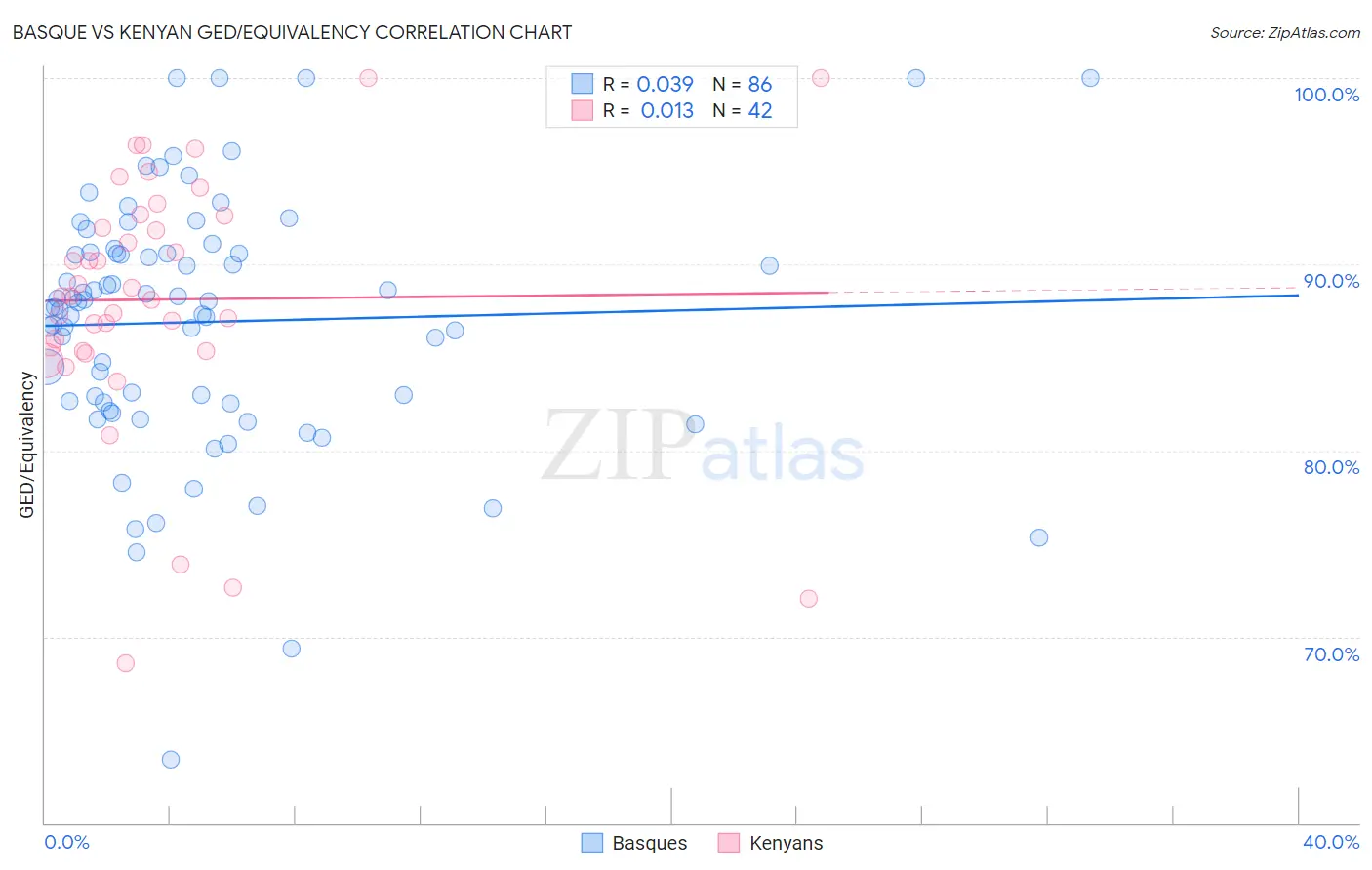 Basque vs Kenyan GED/Equivalency