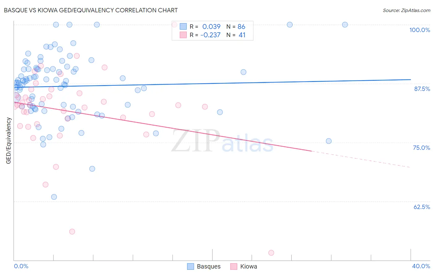 Basque vs Kiowa GED/Equivalency