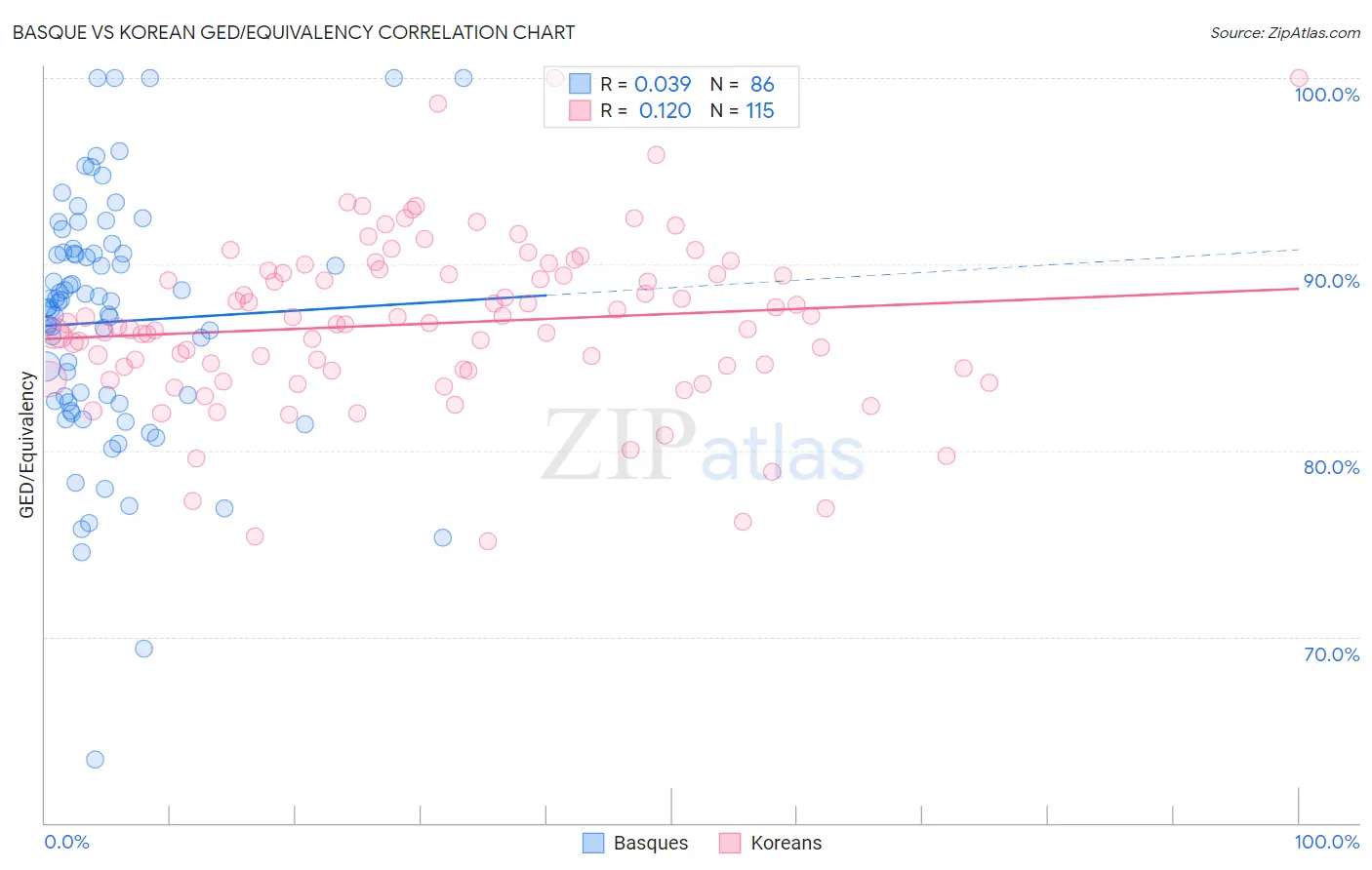 Basque vs Korean GED/Equivalency