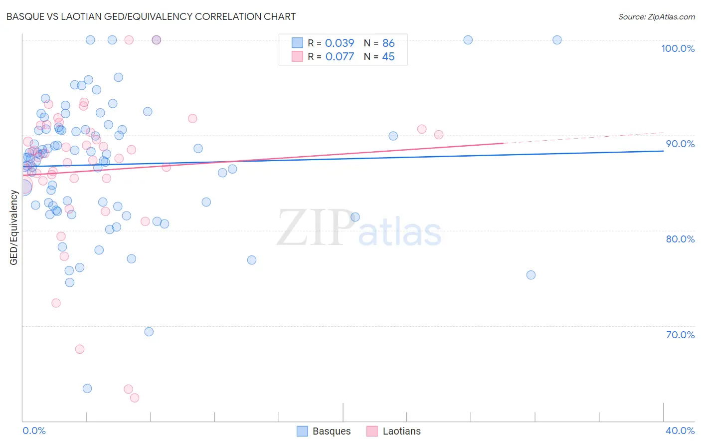 Basque vs Laotian GED/Equivalency