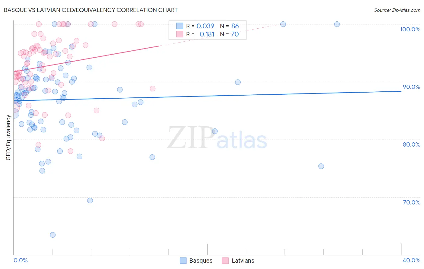 Basque vs Latvian GED/Equivalency