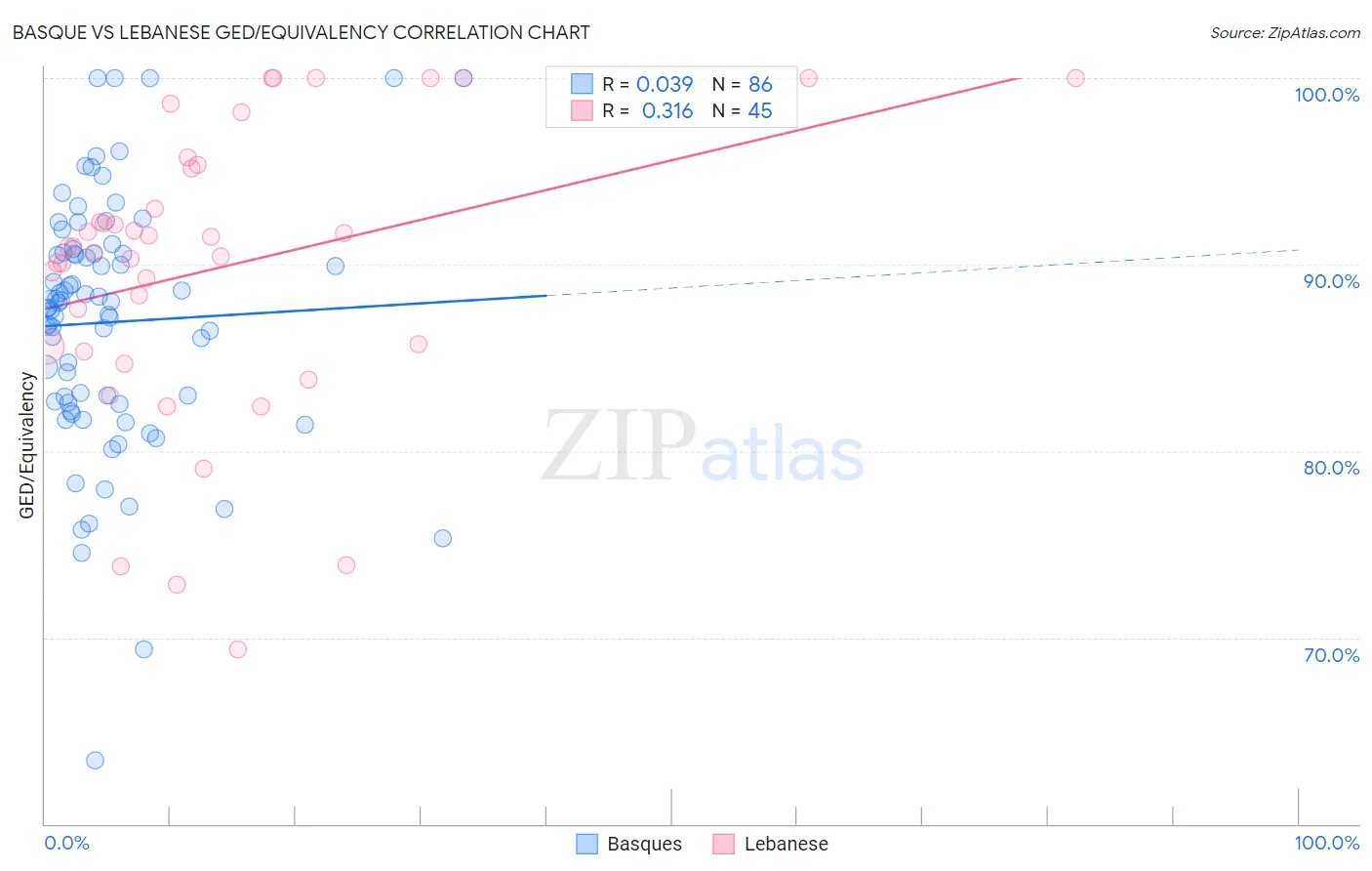 Basque vs Lebanese GED/Equivalency