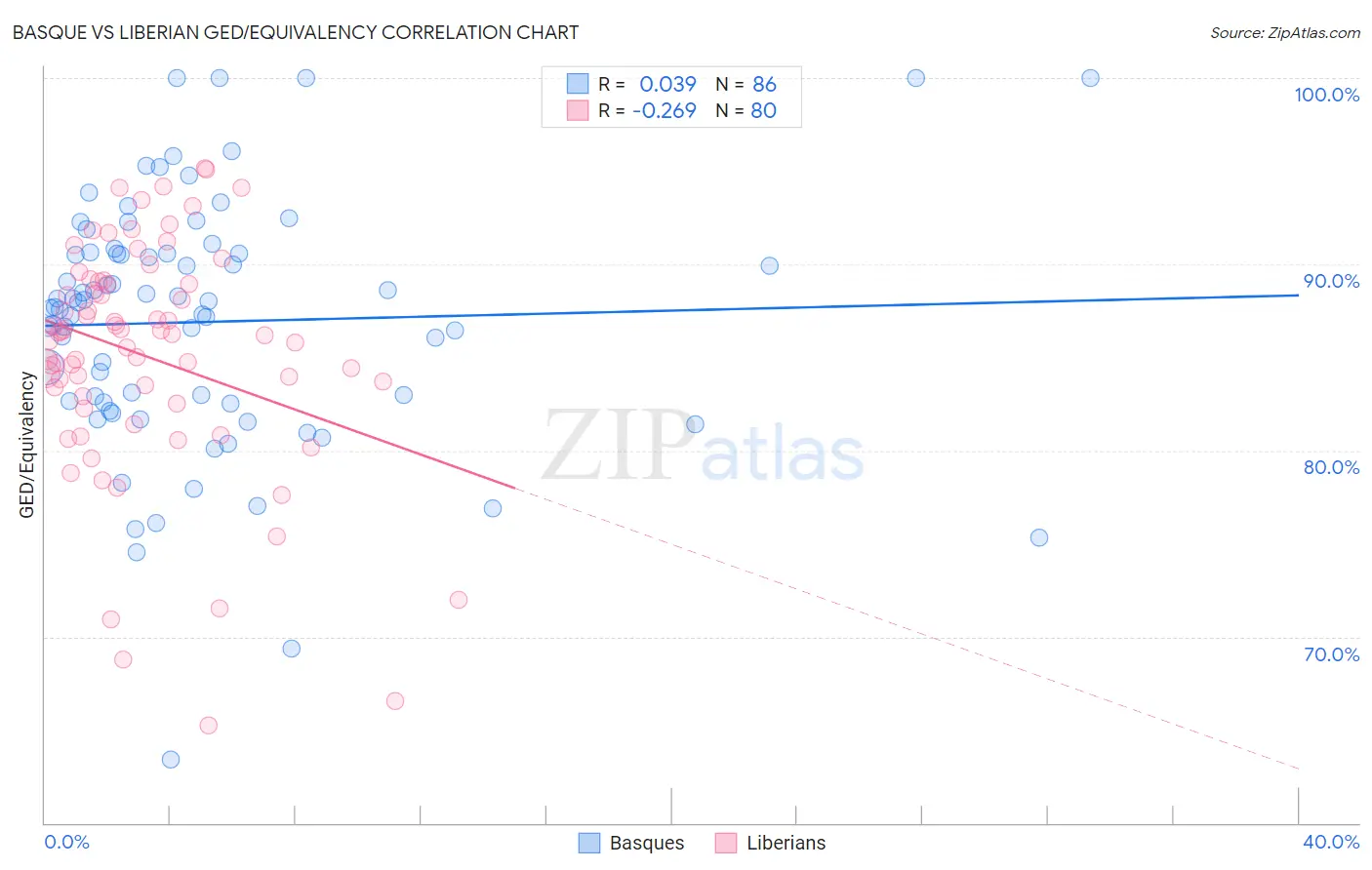 Basque vs Liberian GED/Equivalency