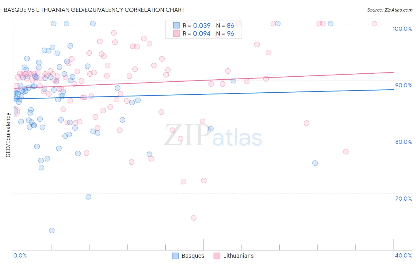 Basque vs Lithuanian GED/Equivalency