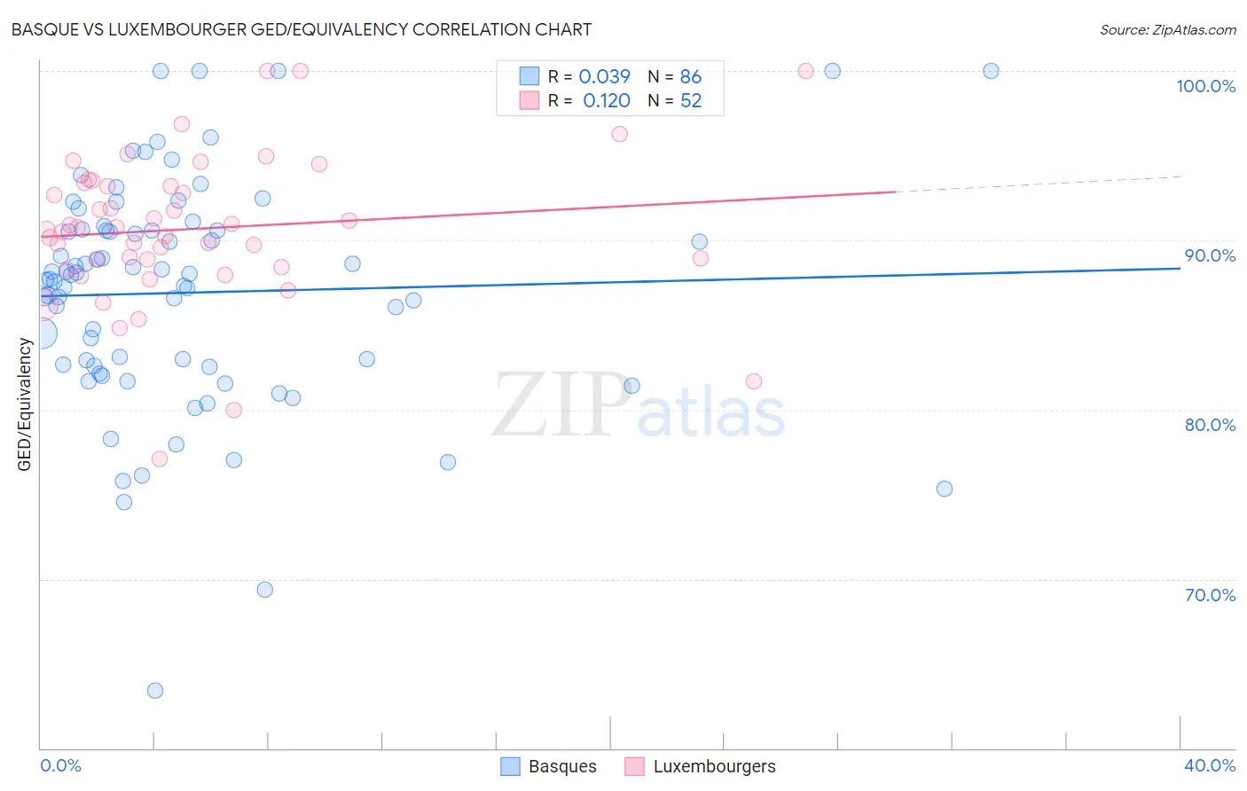 Basque vs Luxembourger GED/Equivalency