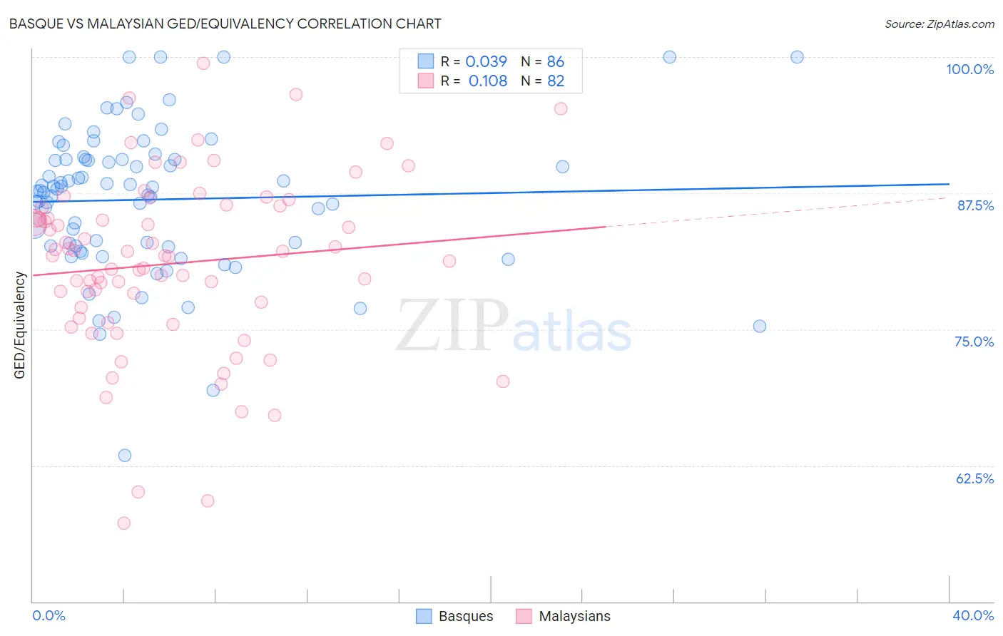 Basque vs Malaysian GED/Equivalency