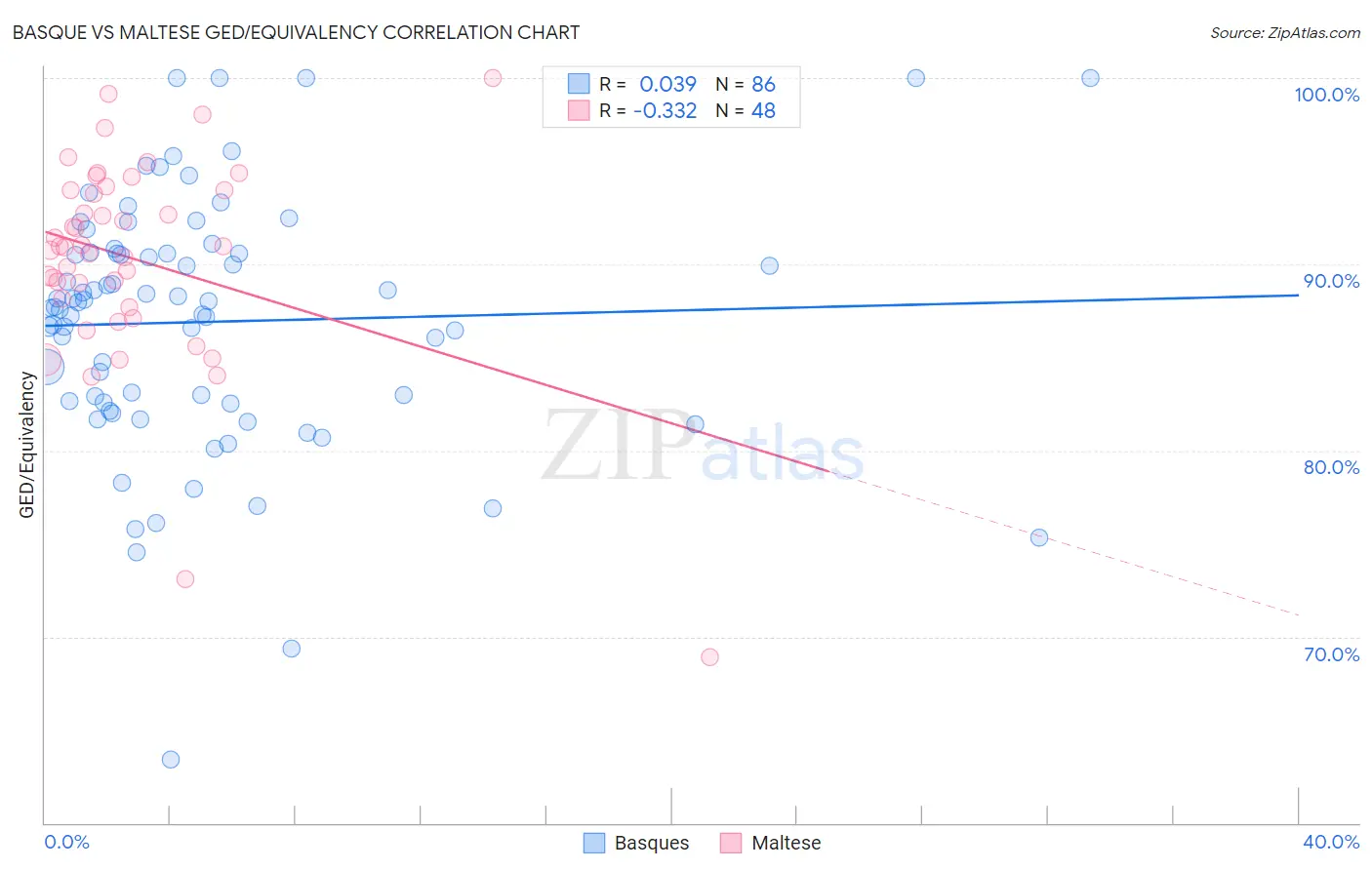 Basque vs Maltese GED/Equivalency